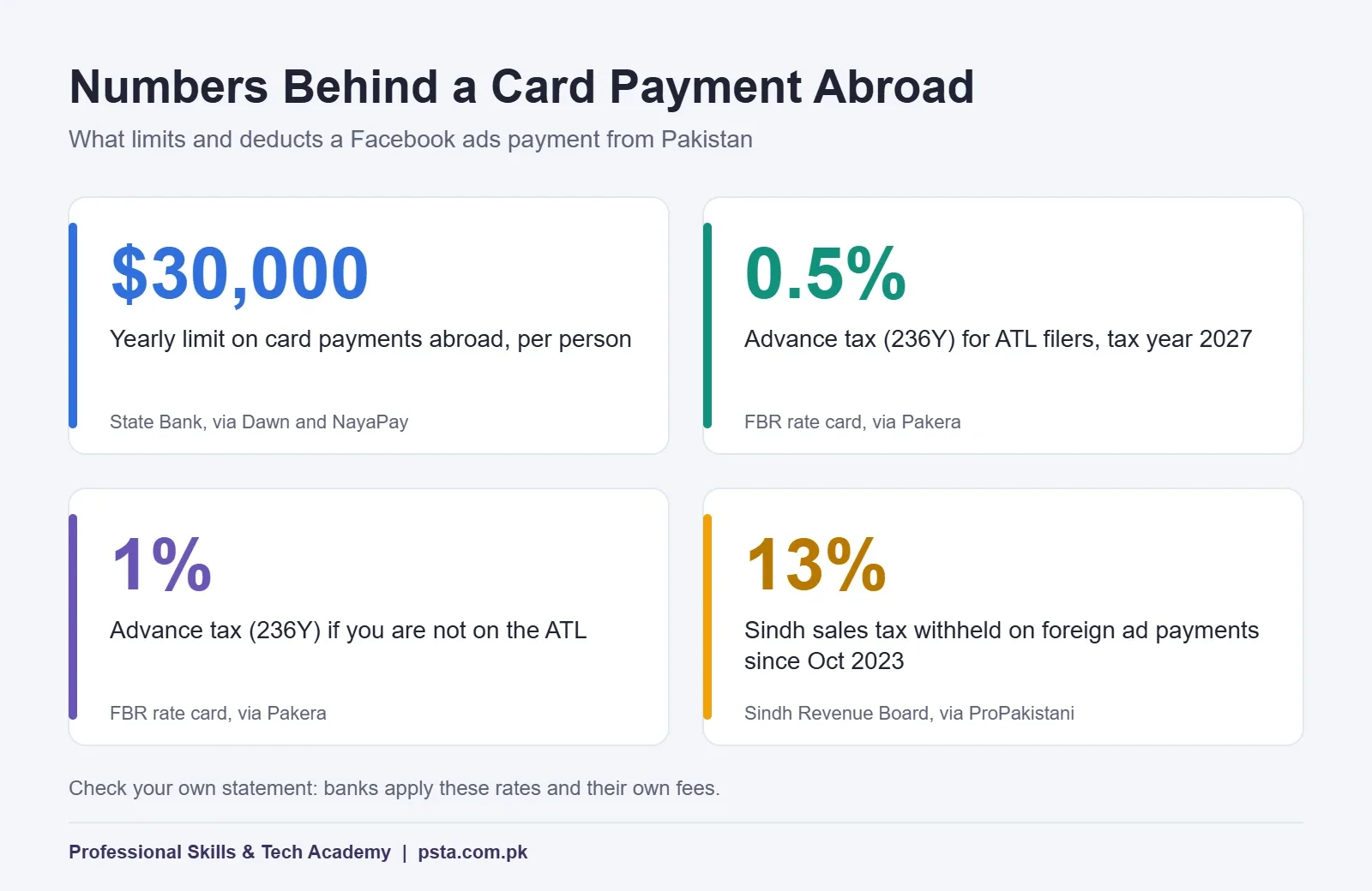 Card limit and tax rates that affect a card payment for Meta ads from Pakistan