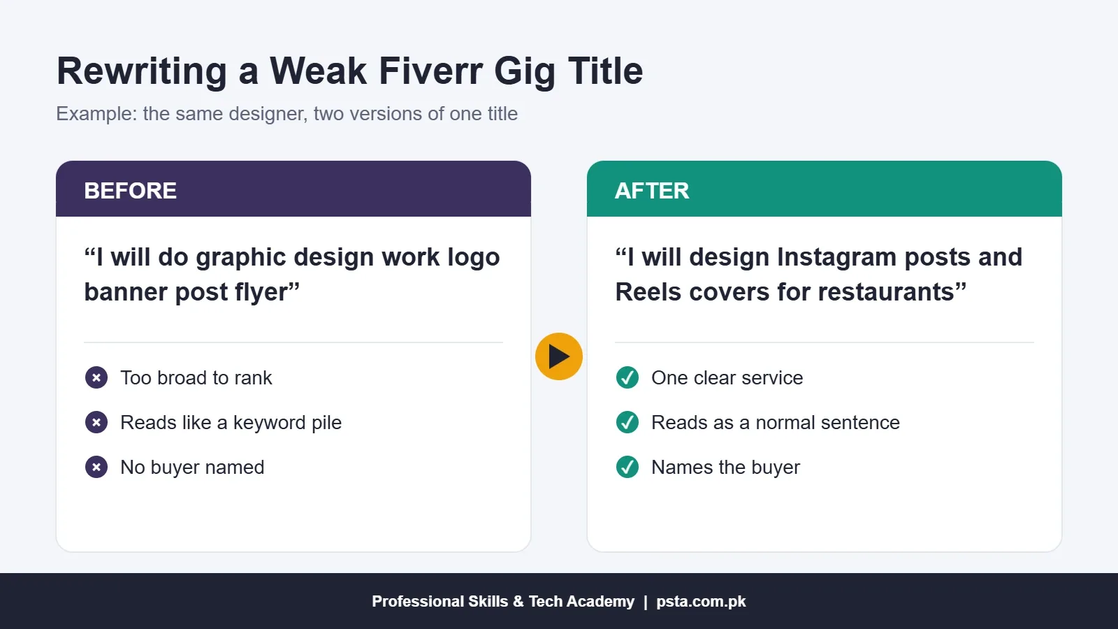 Before and after example of a weak and a strong Fiverr gig title for a restaurant social media designer