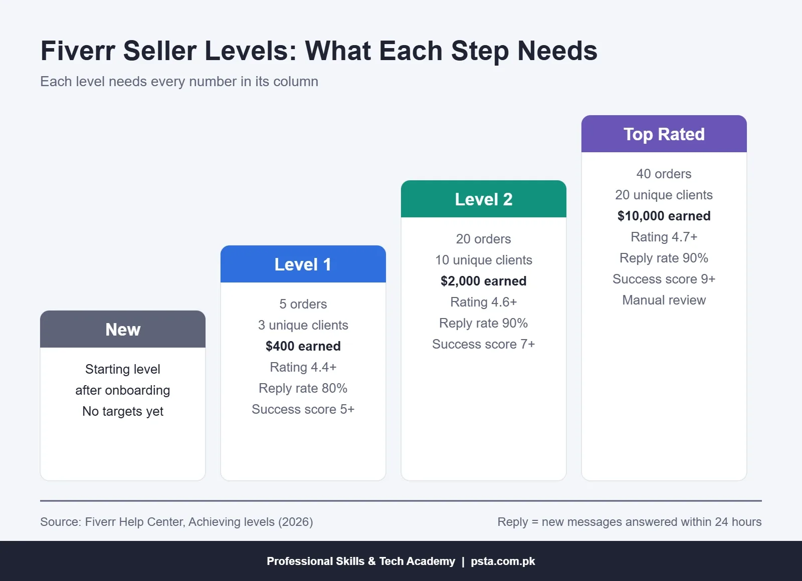 Fiverr seller levels requirements: orders, unique clients, earnings, rating, response rate and success score