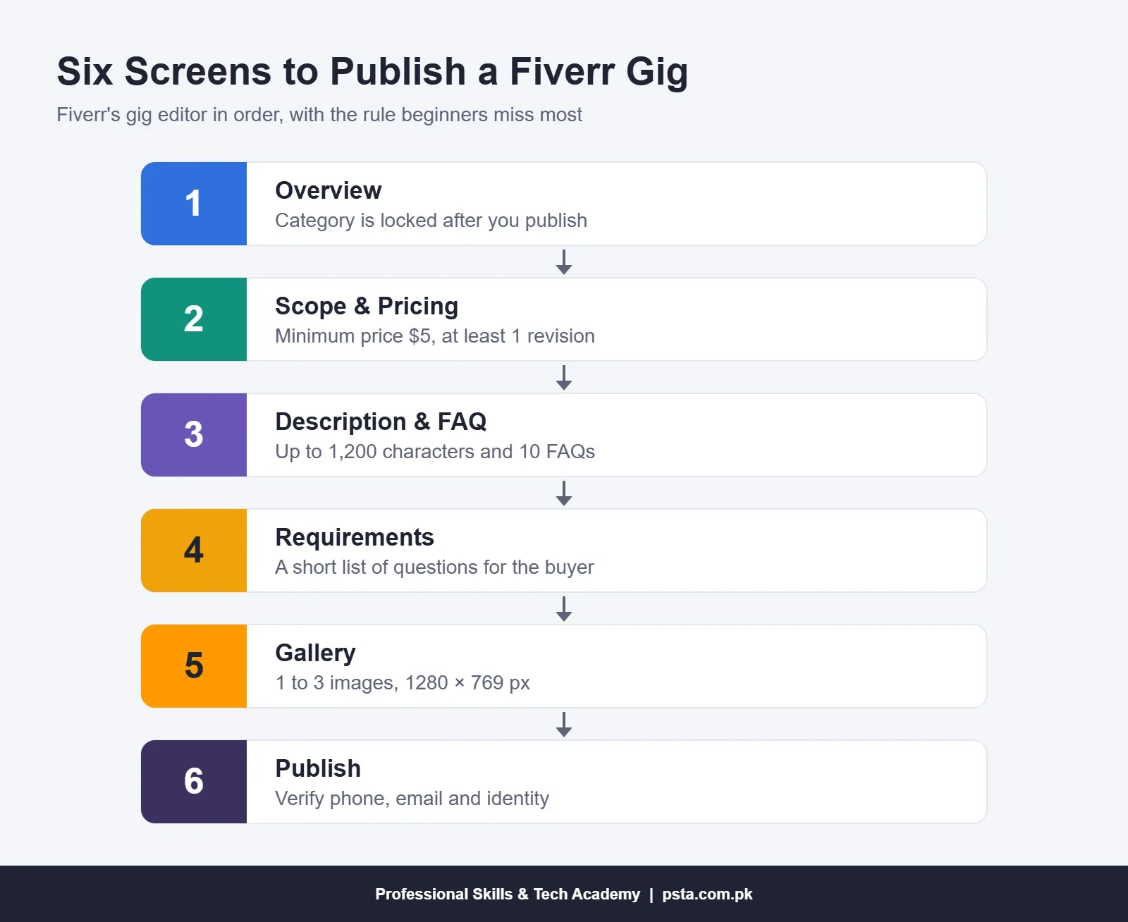 Six screens to create a Fiverr gig, from overview and pricing to gallery and publish