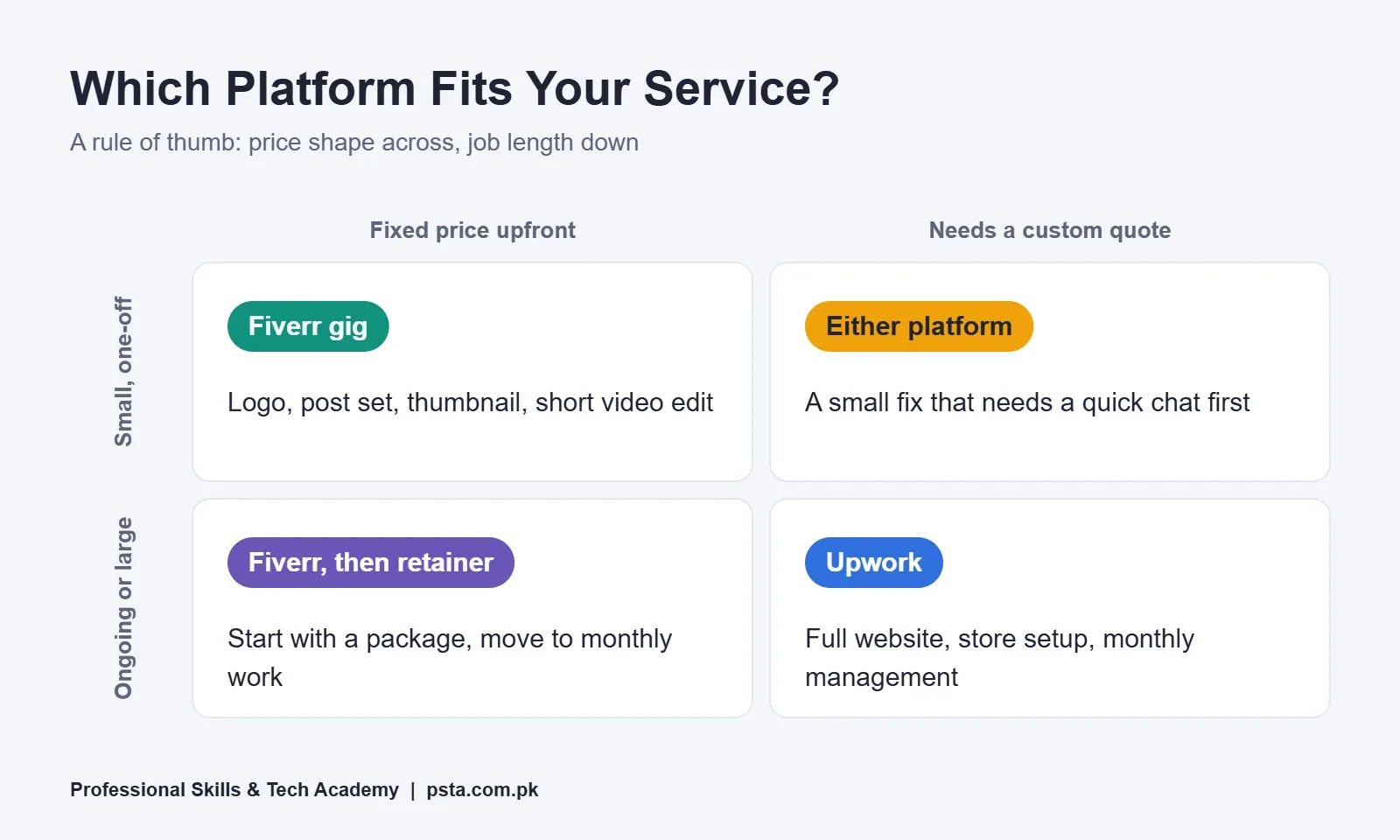 Matrix showing which freelance services suit Fiverr gigs or Upwork proposals