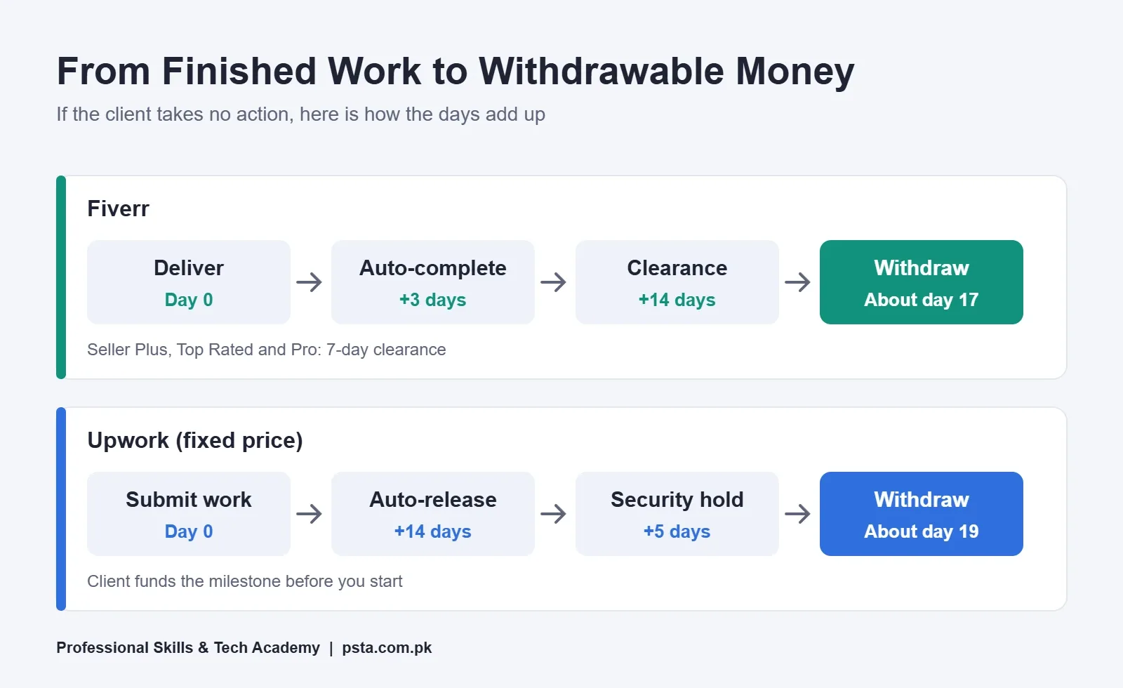 Fiverr vs Upwork payout timeline from finished work to withdrawable money