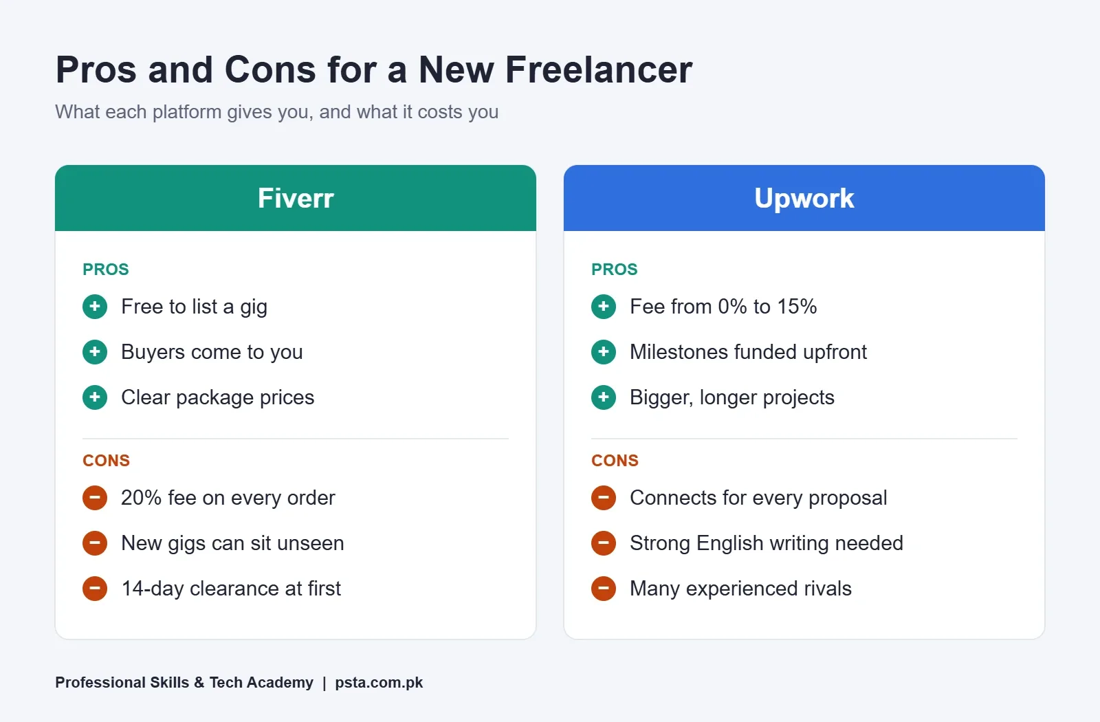 Pros and cons of Fiverr and Upwork for a new freelancer in Pakistan