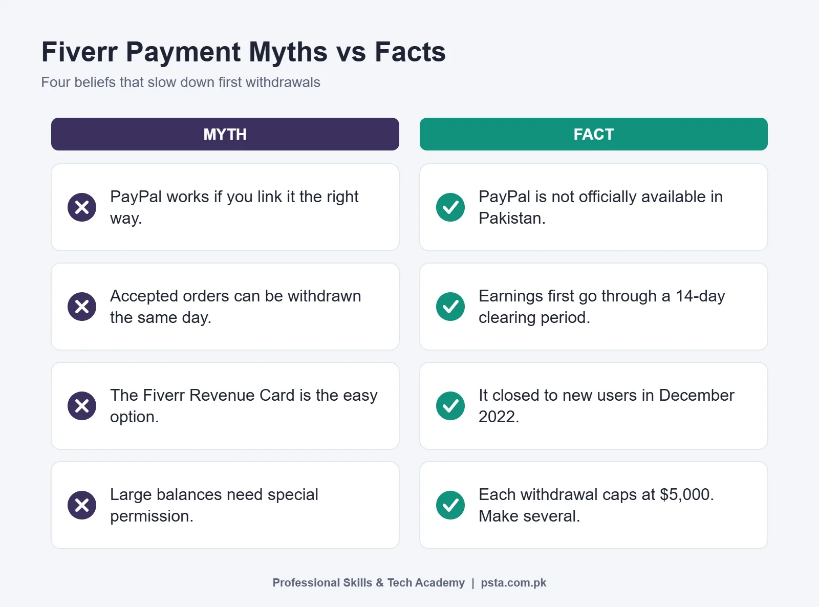 Four Fiverr payment myths compared with facts for sellers in Pakistan
