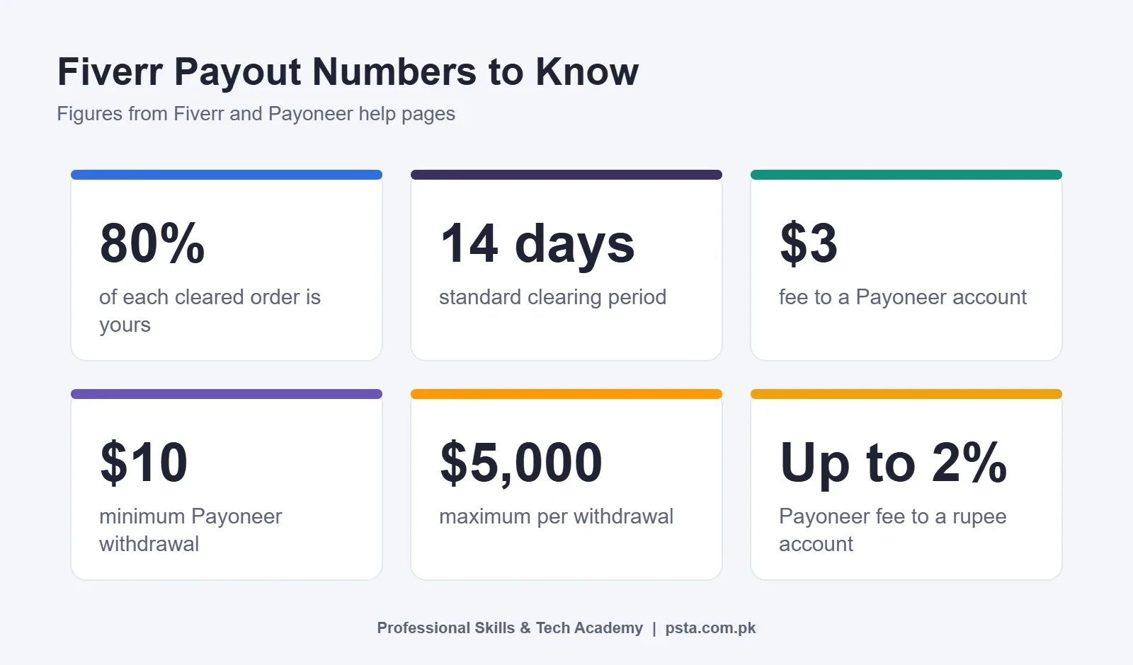 Key Fiverr payout numbers: 80% share, 14-day clearing, $3 Payoneer fee, $10 minimum, $5,000 cap