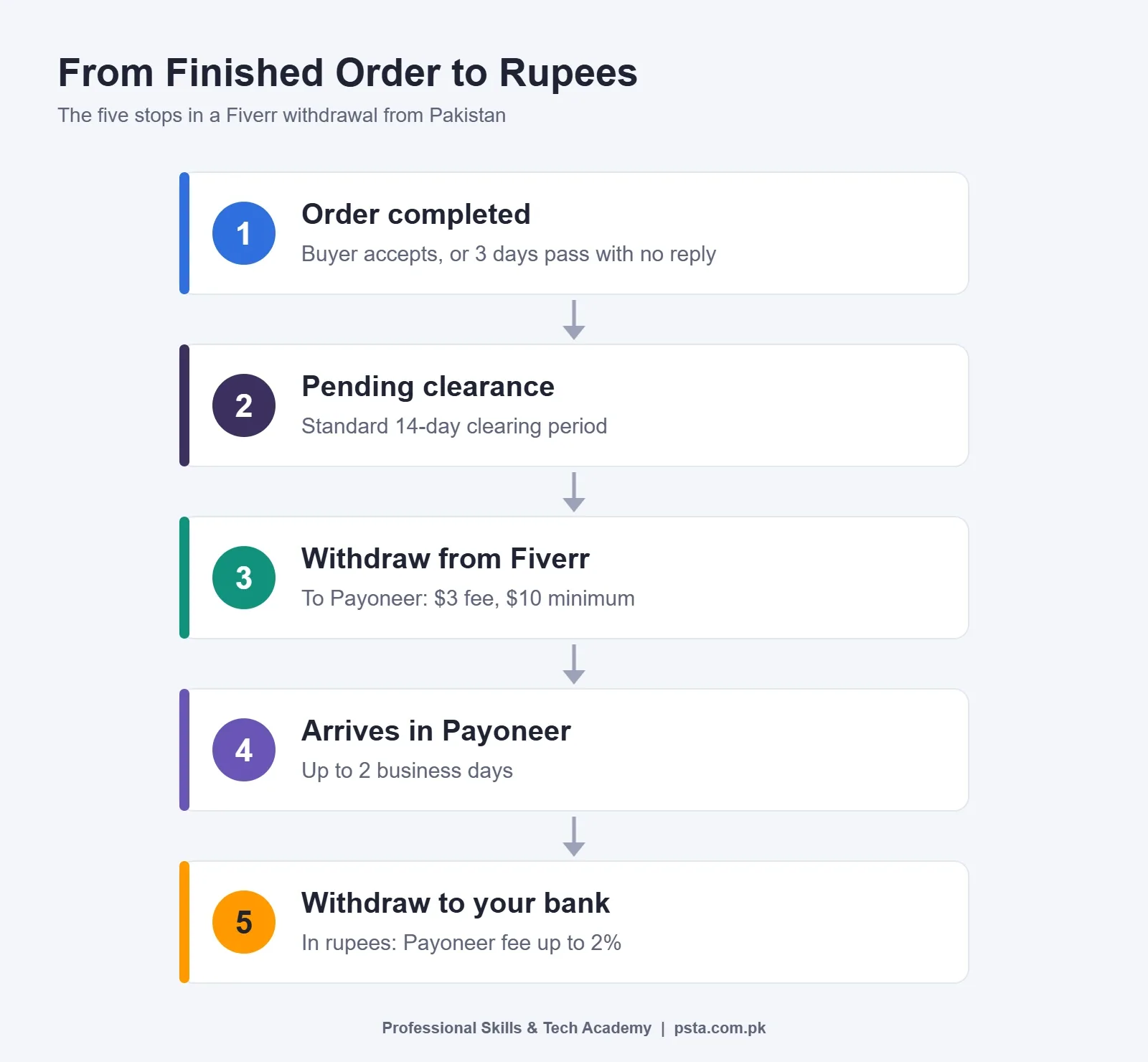 Fiverr withdrawal in Pakistan flowchart from completed order to rupees in a bank account