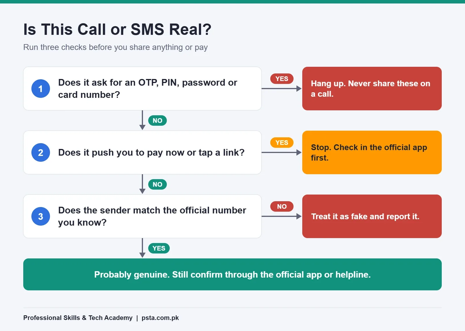 Decision tree with three checks to tell whether a call or SMS is a scam