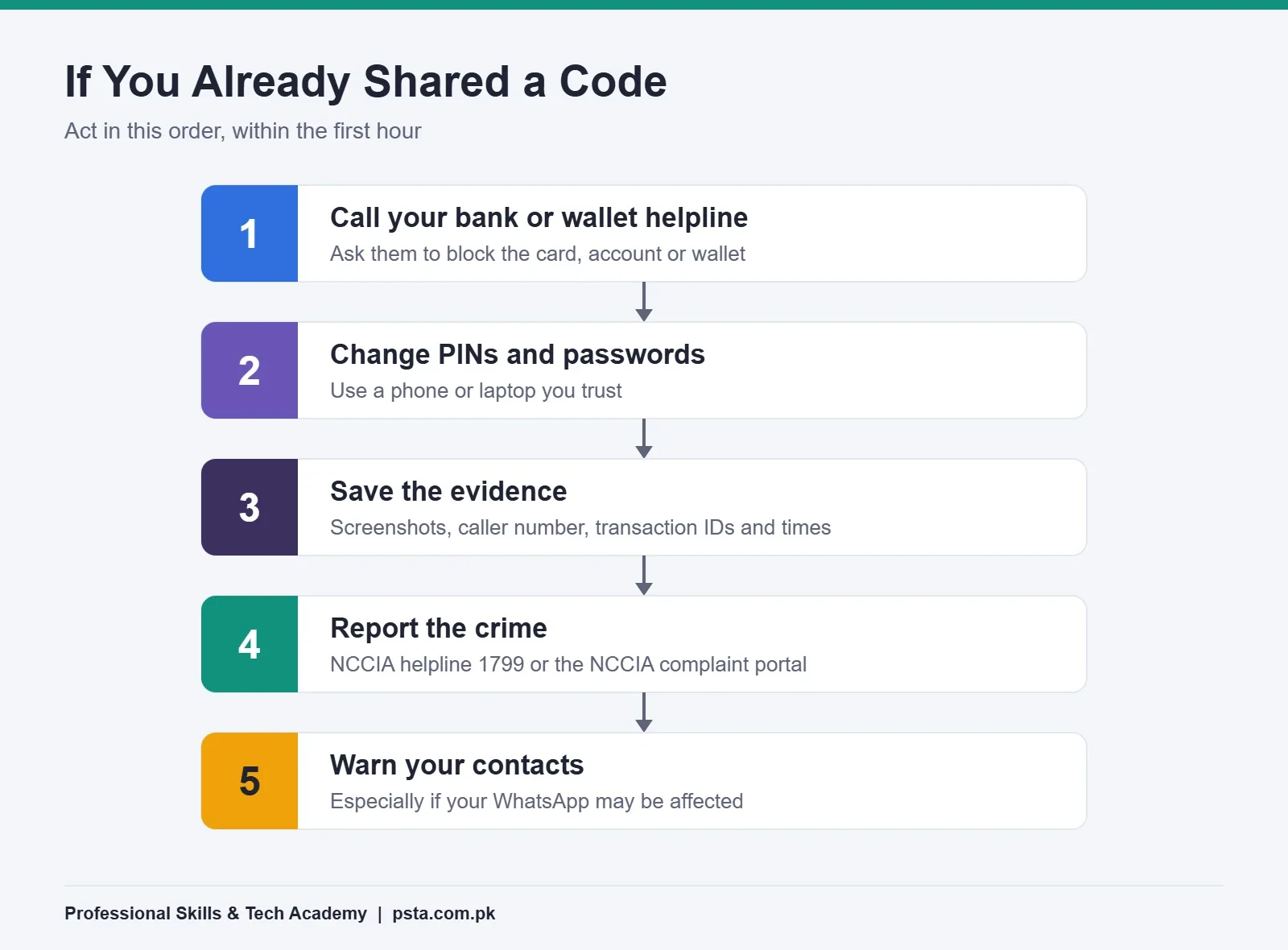 Five steps to take in the first hour after sharing an OTP or PIN with a scammer