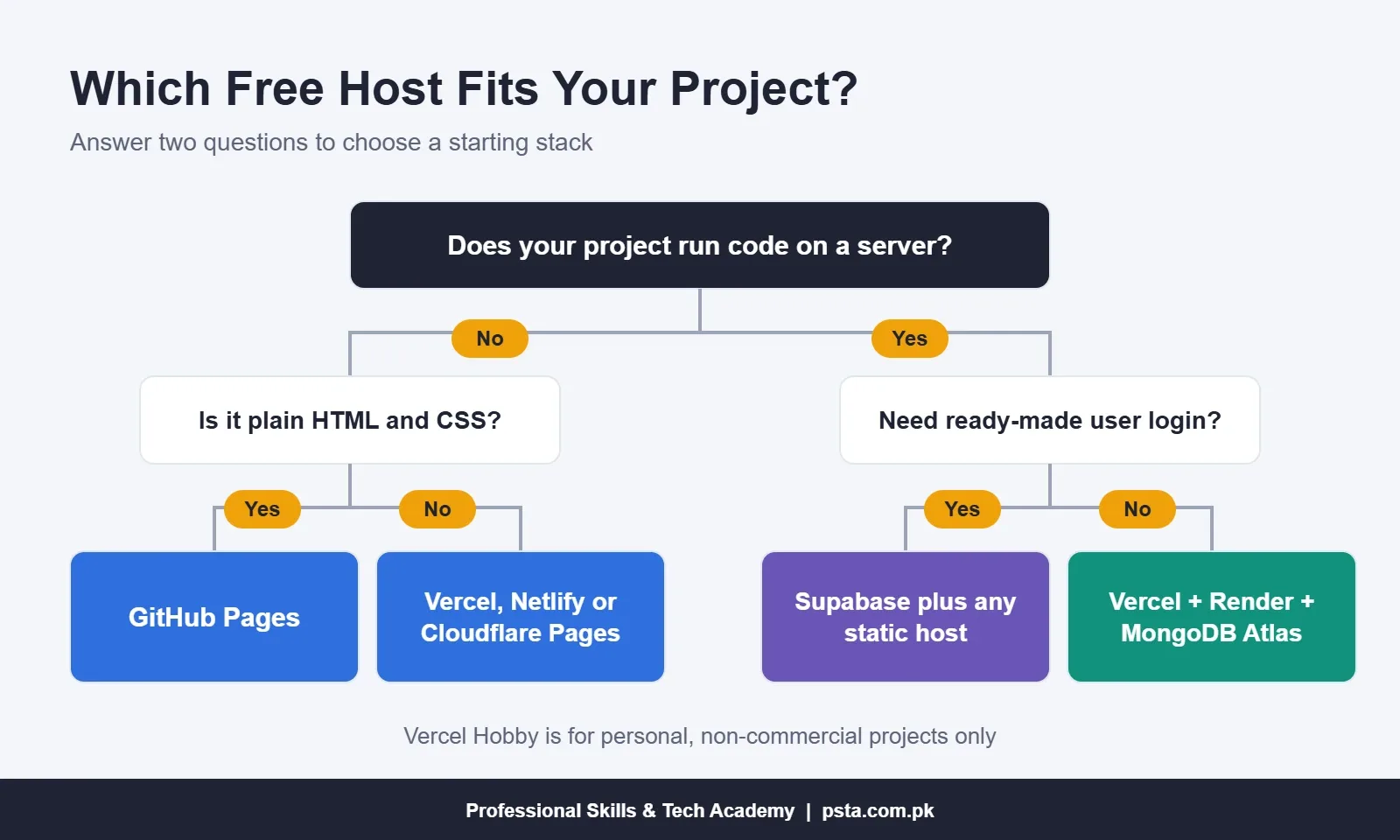 Decision tree for choosing a free host for a web project
