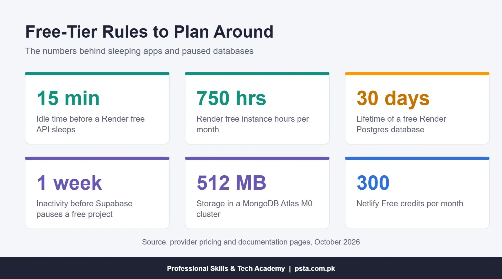Free-tier limits for Render, Supabase, MongoDB Atlas and Netlify