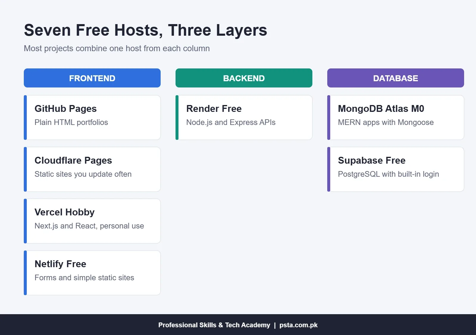 Free web hosting for students grouped into frontend, backend and database platforms