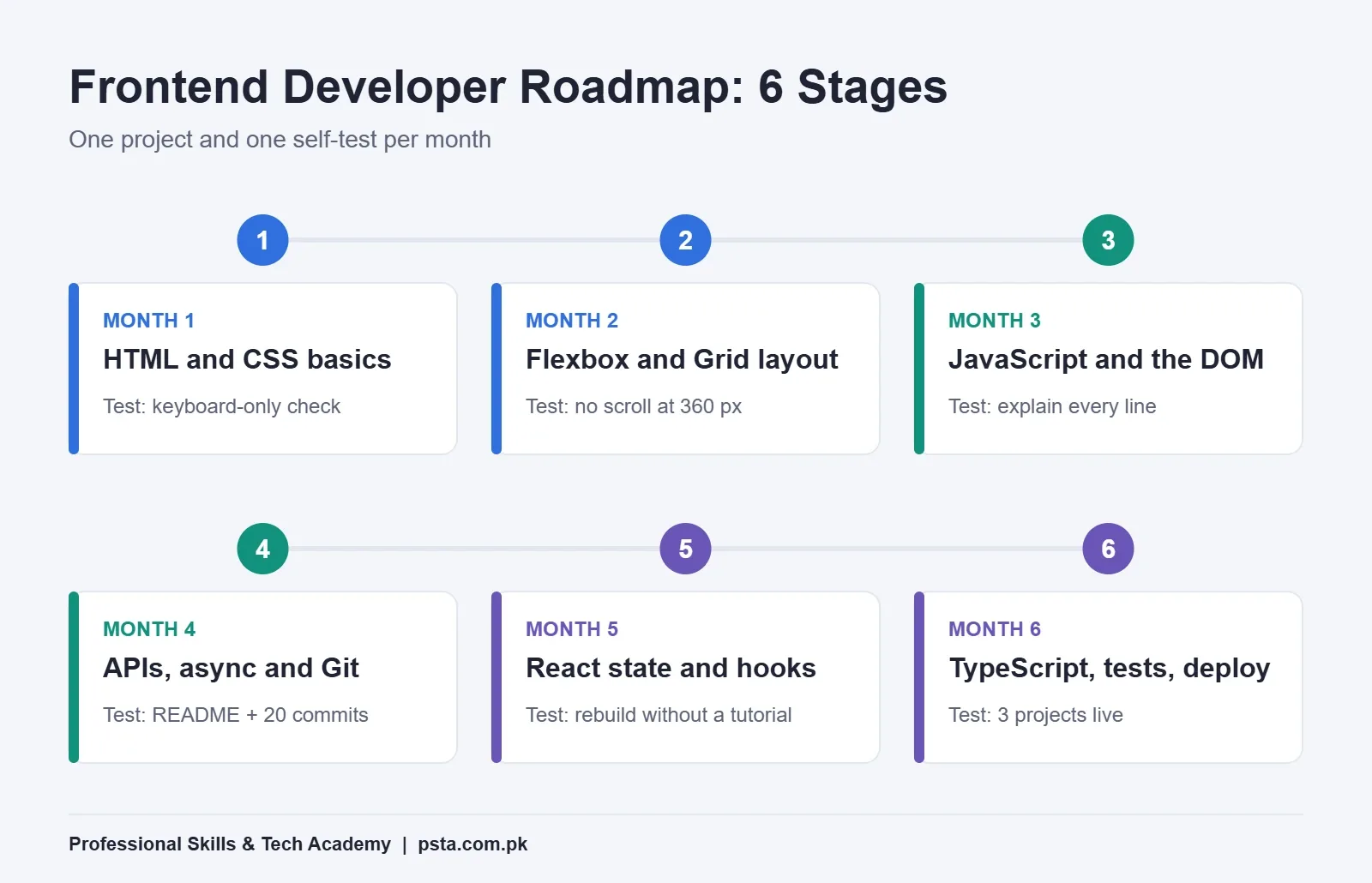 Frontend developer roadmap timeline showing six monthly stages from HTML and CSS to TypeScript and deployment