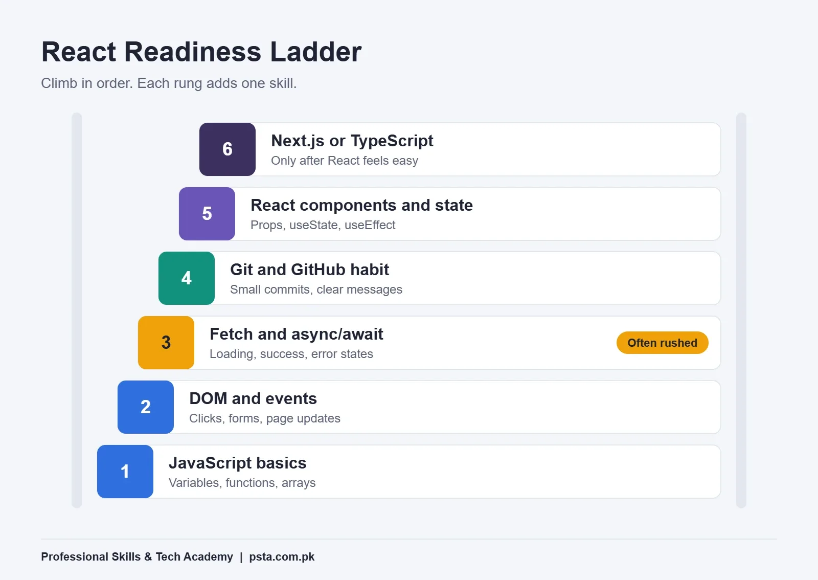 React readiness ladder with six skills to learn in order before Next.js or TypeScript
