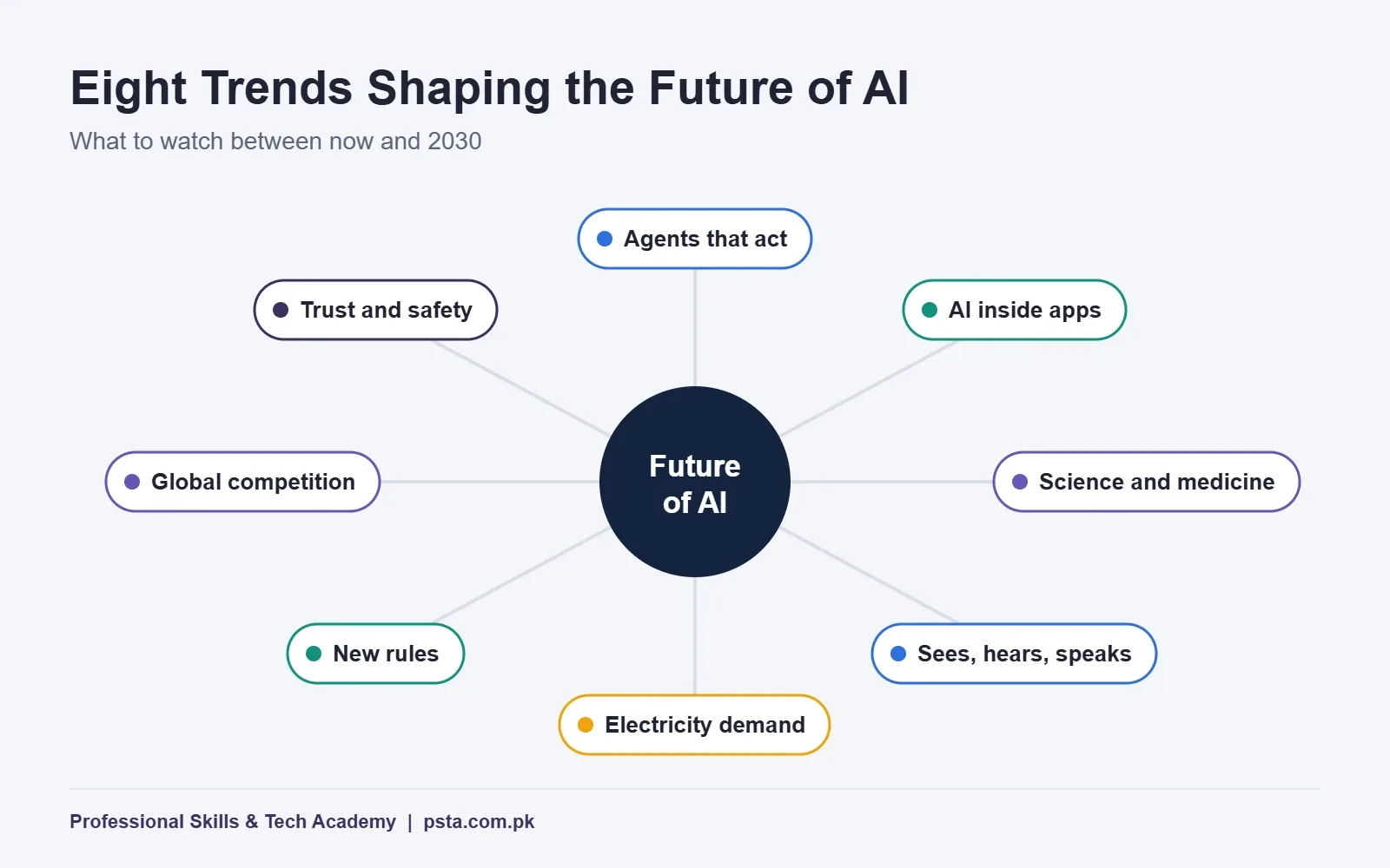 Hub and spoke diagram of eight areas shaping the future of AI