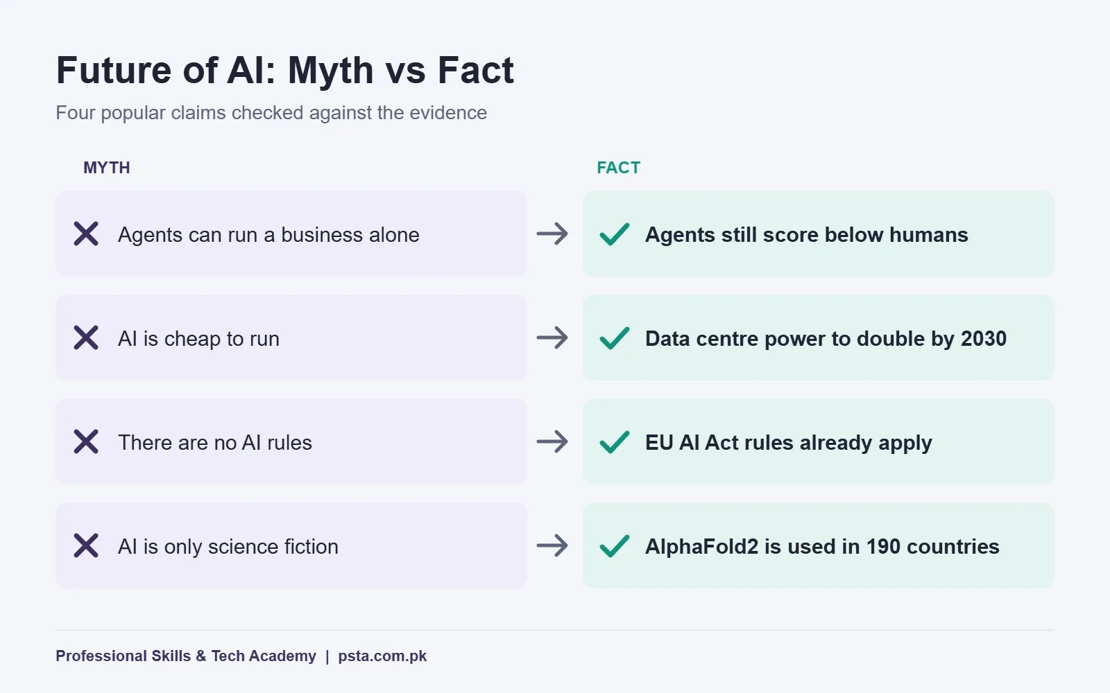 Myth versus fact panels about where AI is heading