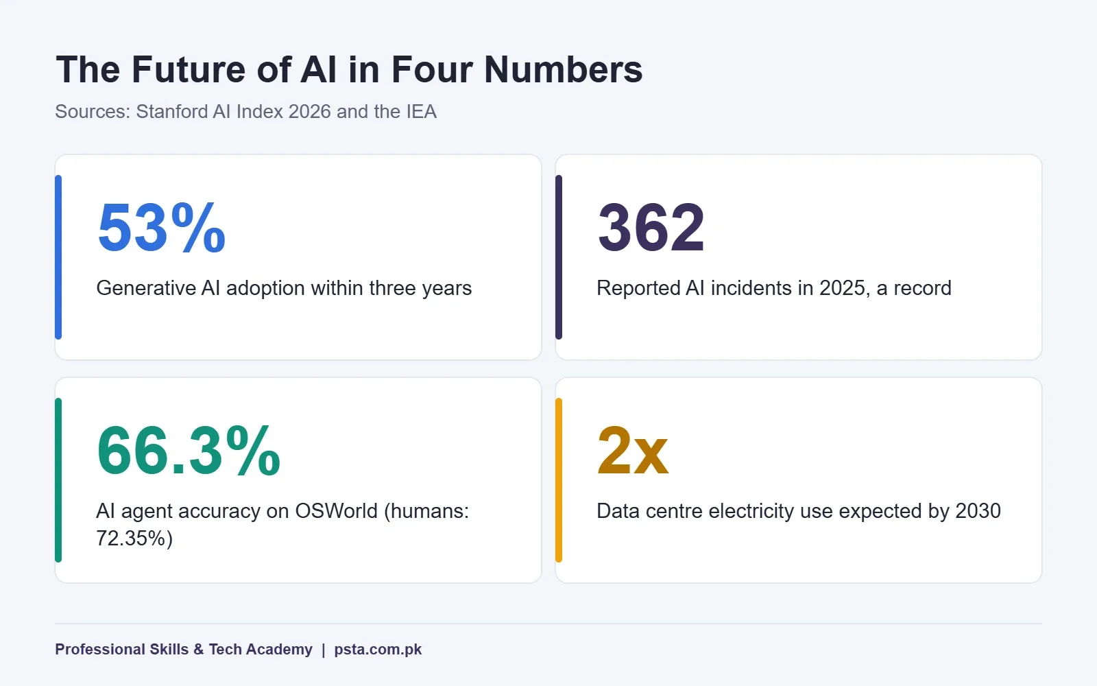Future of AI stat tiles showing adoption, incidents, agent accuracy and data centre power growth