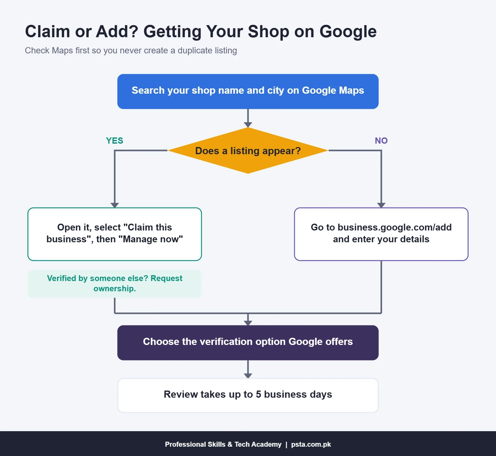 Google Business Profile flowchart showing when to claim an existing listing or add a new one