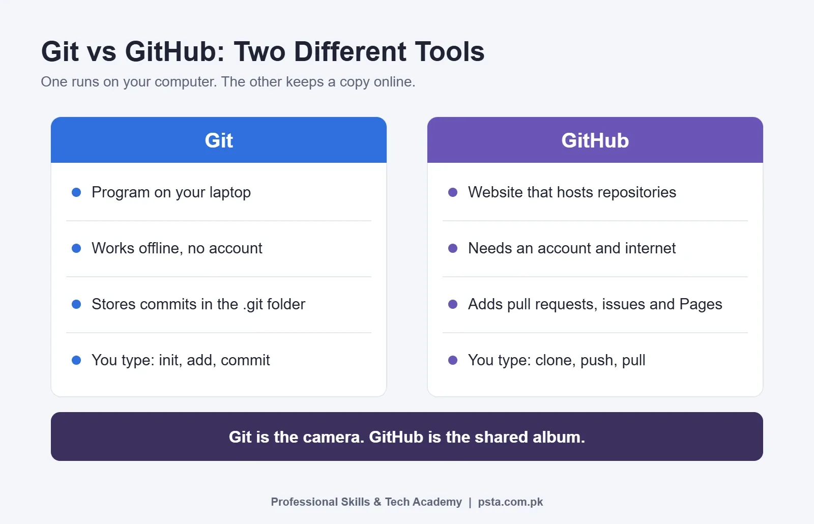 Git vs GitHub comparison: Git runs offline on your laptop, GitHub hosts repositories online