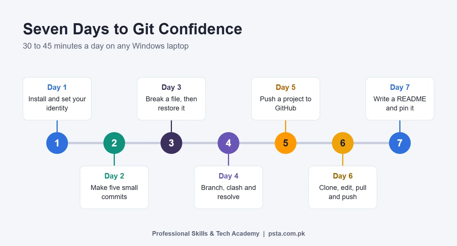 Seven-day Git practice plan from installing Git to pinning a repository on GitHub