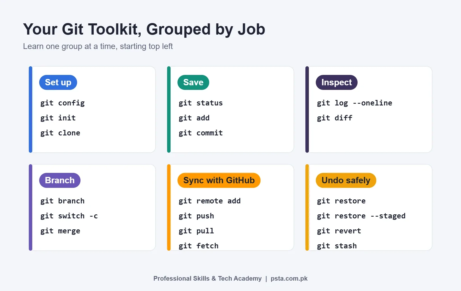 Git commands for beginners grouped by job: set up, save, inspect, branch, sync and undo