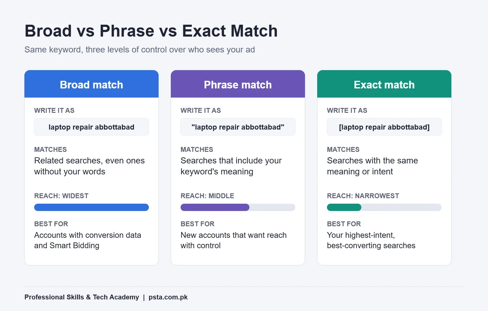 Google Ads for beginners: broad, phrase and exact keyword match types compared