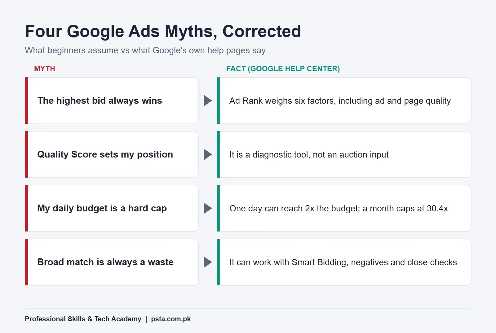 Four Google Ads myths compared with facts from Google's help center