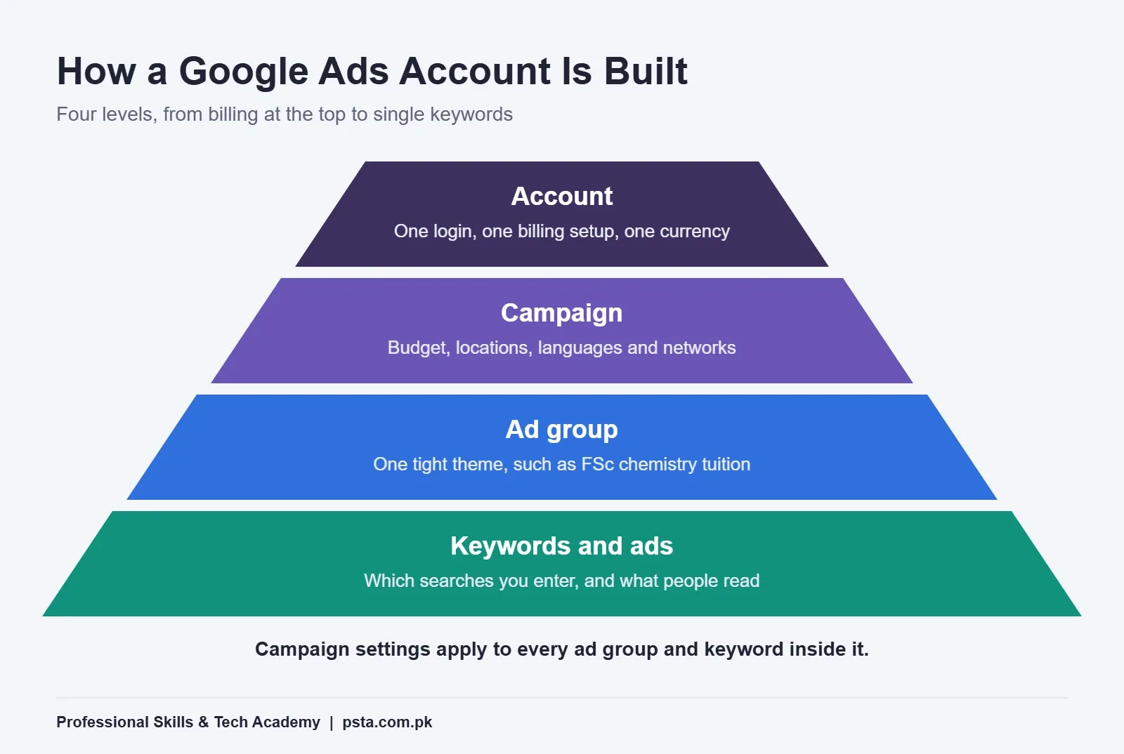 Pyramid showing Google Ads account levels: account, campaign, ad group, keywords and ads