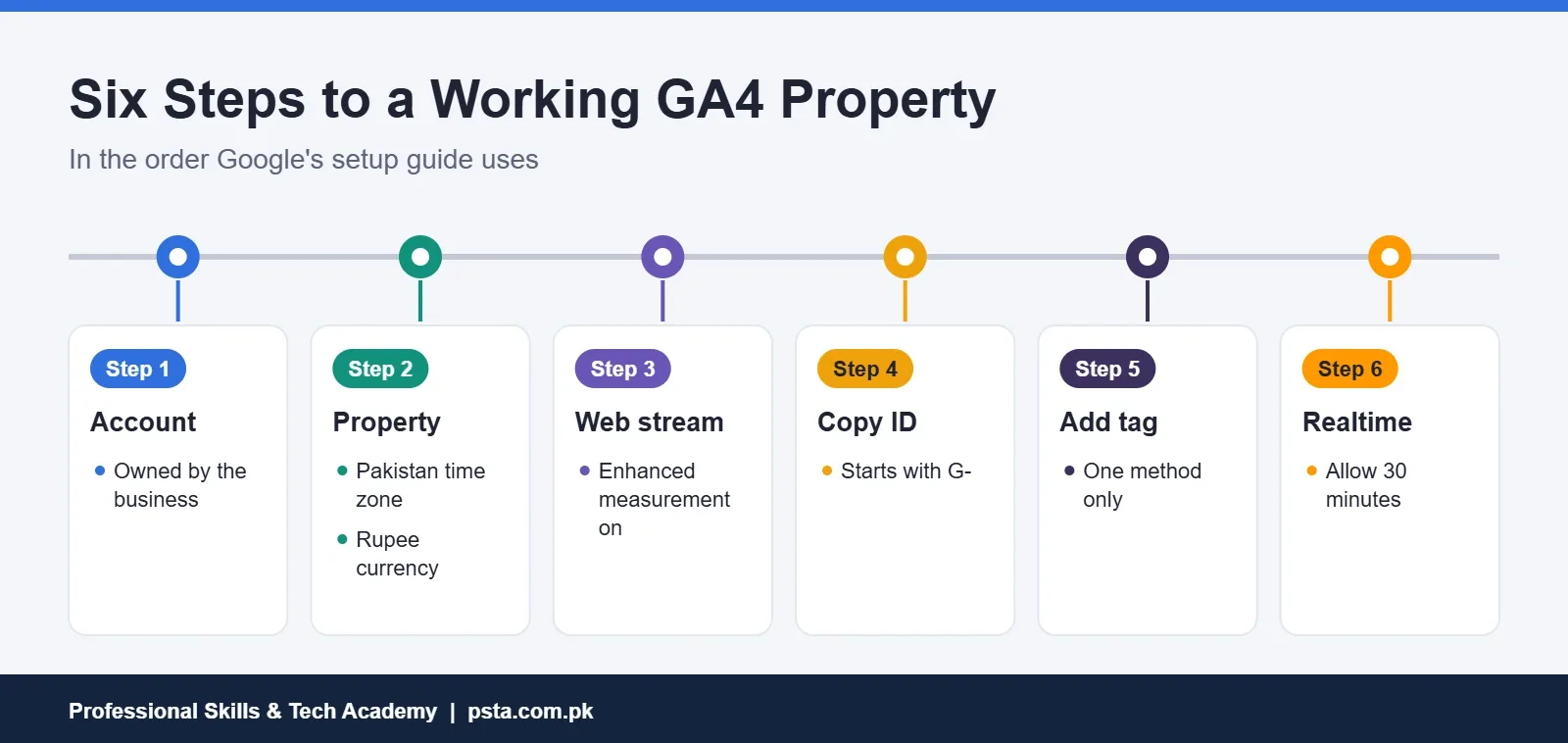 How to set up Google Analytics 4: six steps from account to Realtime check