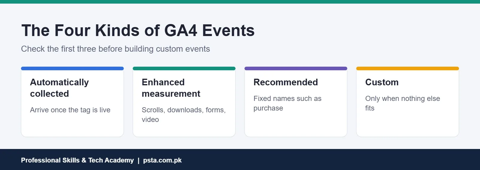 The four kinds of GA4 events: automatically collected, enhanced measurement, recommended and custom