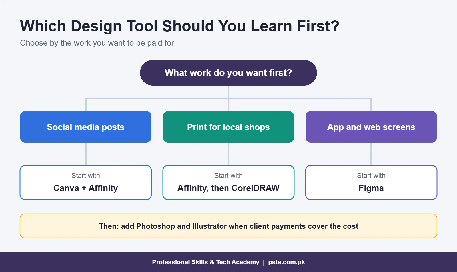 Decision tree for choosing your first design tool: social media, print or app and web screens