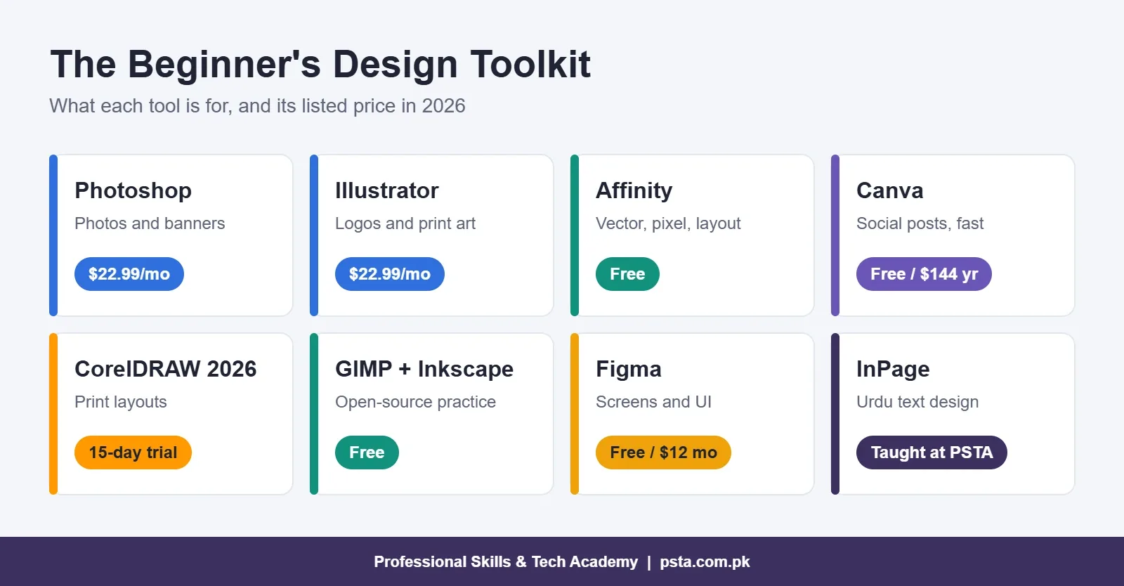 Toolkit grid of graphic design software for beginners: Photoshop, Illustrator, Affinity, Canva, CorelDRAW 2026, GIMP and Inkscape, Figma and InPage with 2026 prices