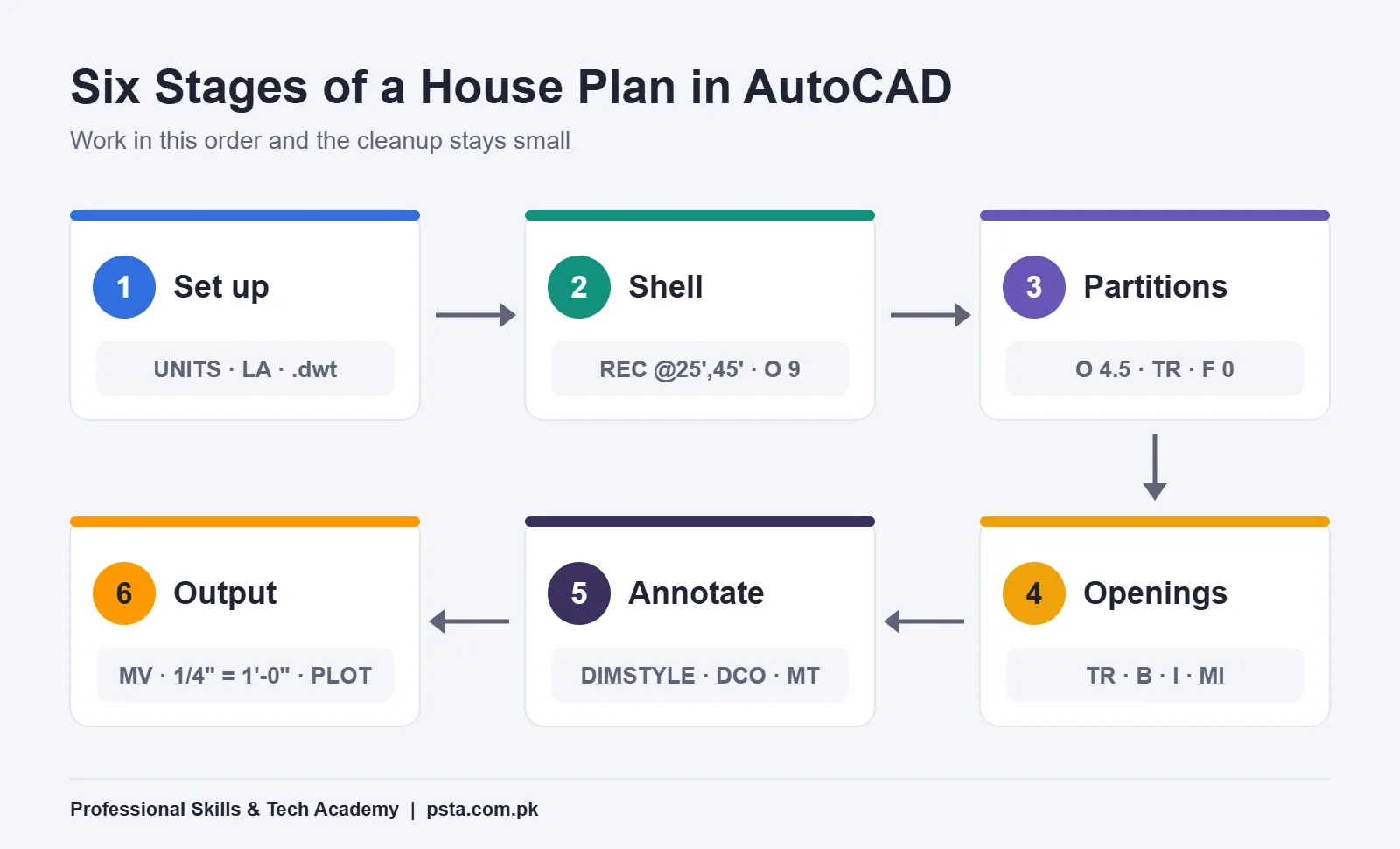 Six stages of a house plan in AutoCAD: set up, shell, partitions, openings, annotate and output