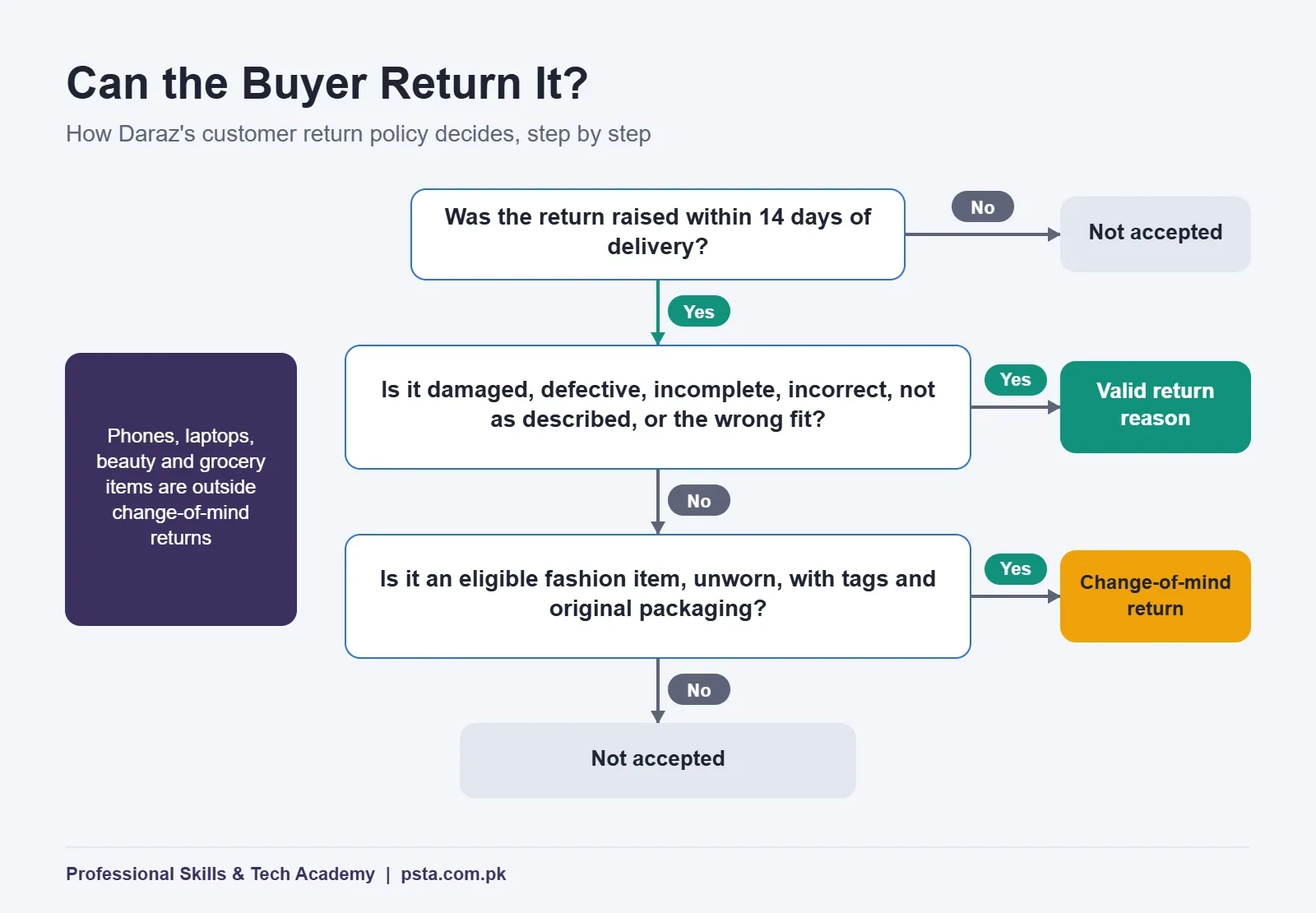 Daraz return policy decision tree showing when a buyer can return an item