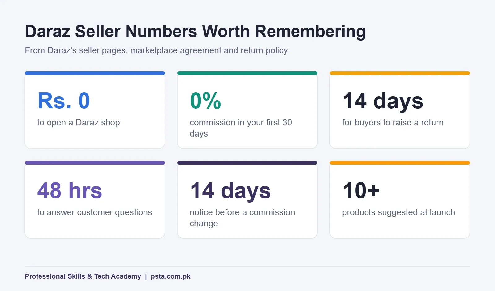 Key Daraz seller numbers including the commission waiver, return window and reply time