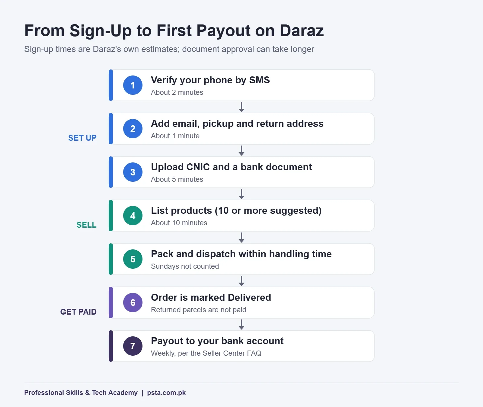 How to sell on Daraz flowchart from sign-up to first payout