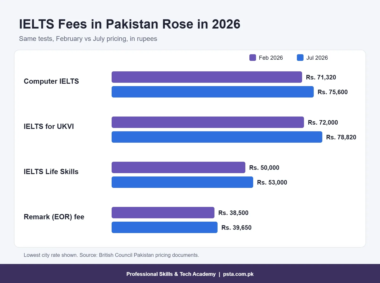 Bar chart of IELTS fee in Pakistan, February vs July 2026