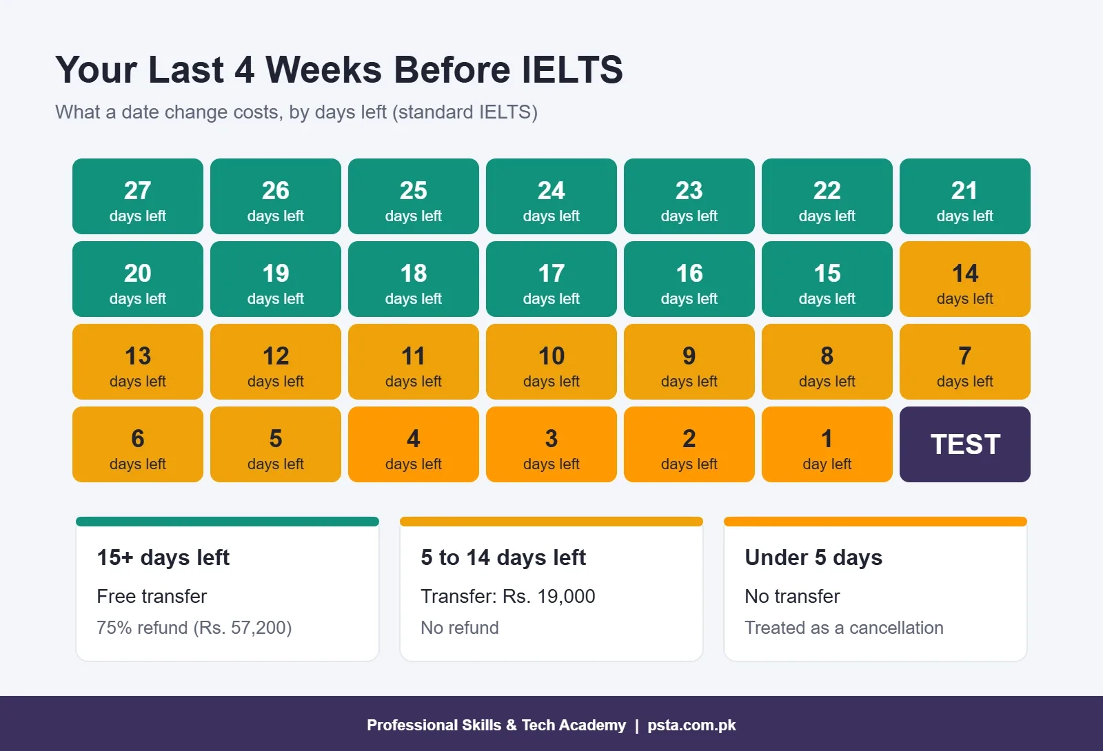 Calendar grid showing IELTS transfer fee and refund windows before the test date