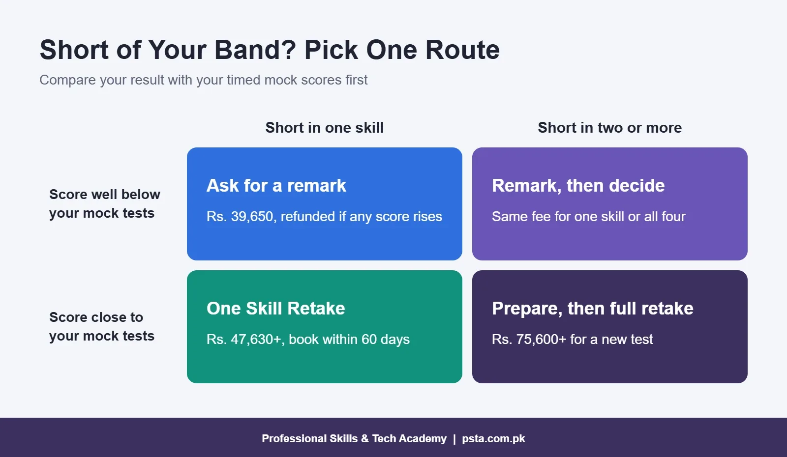 IELTS fee in Pakistan after the test: 2x2 matrix to choose remark, One Skill Retake or full retake