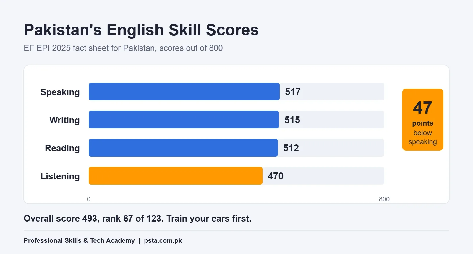 Bar chart of Pakistan's EF EPI 2025 English skill scores, with listening at 470 below speaking at 517