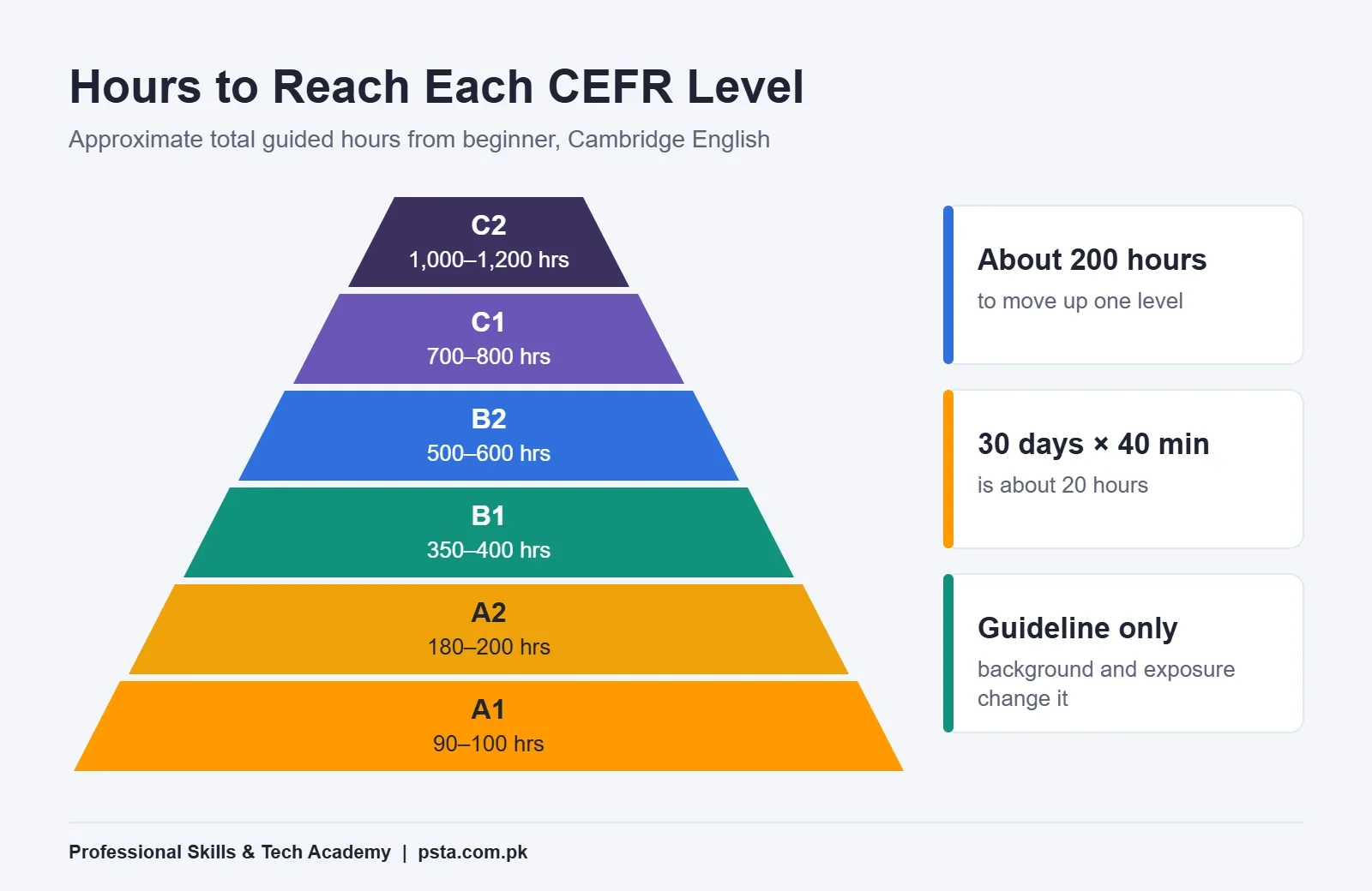 Pyramid of CEFR levels showing guided hours needed to improve English speaking from A1 to C2