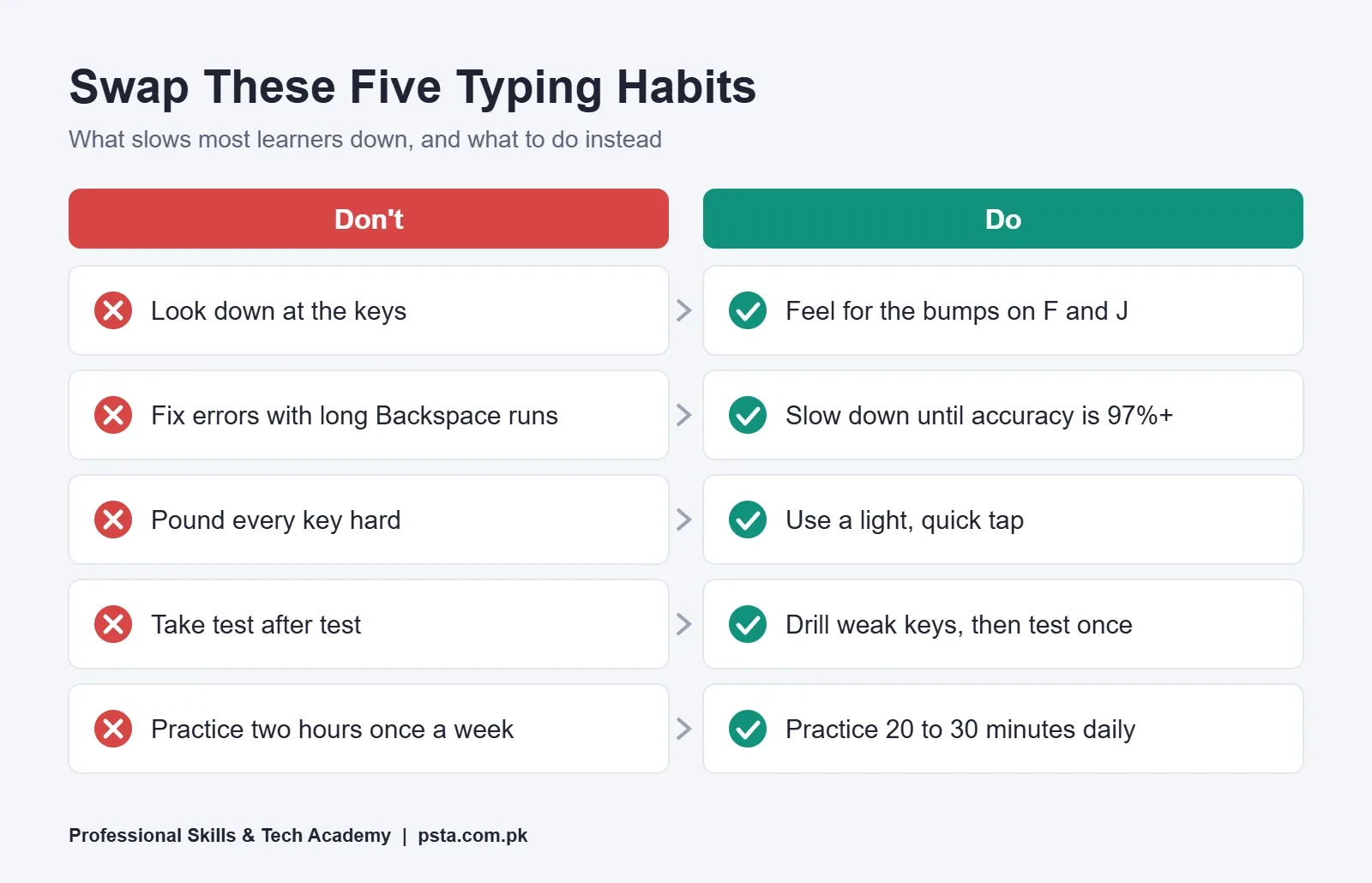 Do and don't comparison of five typing habits, from looking at the keys to practice schedules