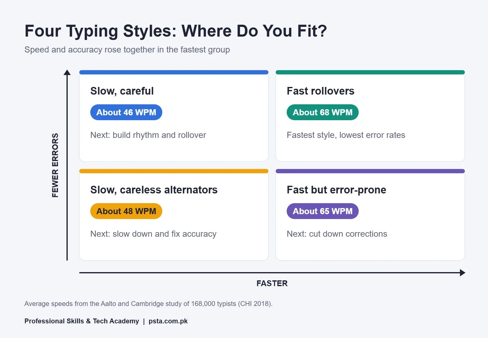 Two-by-two matrix of four typing styles by speed and errors, from about 46 to 68 WPM