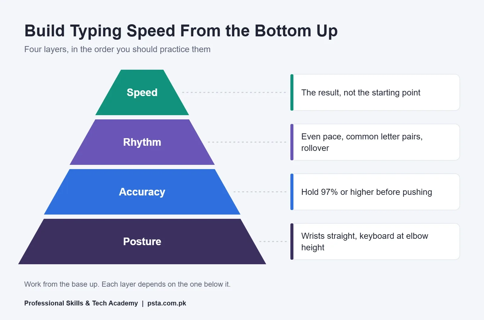 Pyramid showing how to increase typing speed in four layers: posture, accuracy, rhythm and speed