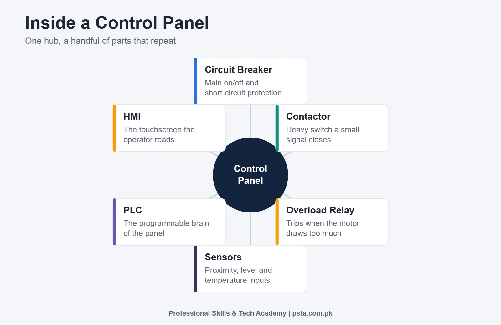 Hub-and-spoke diagram of an industrial automation control panel showing circuit breaker, contactor, overload relay, sensors, PLC and HMI around a central hub