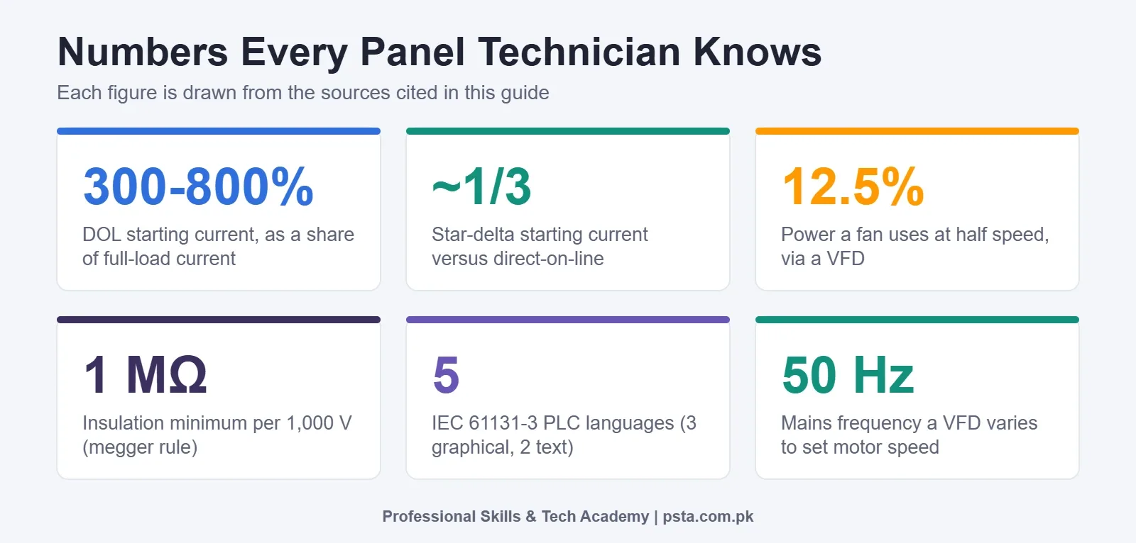 Stat tiles of key industrial automation numbers including DOL starting current, star-delta, VFD energy at half fan speed, insulation minimum and IEC 61131-3 languages