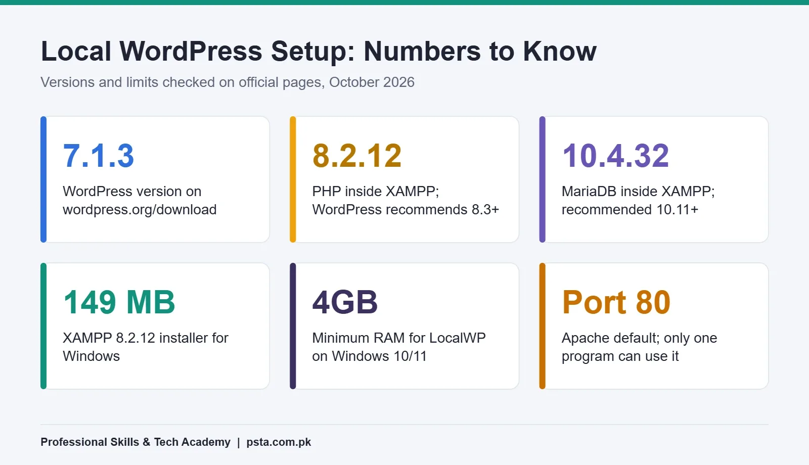 Stat tiles showing WordPress 7.1.3, PHP 8.2.12 and MariaDB 10.4.32 in XAMPP, a 149 MB installer, 4GB RAM for LocalWP and port 80