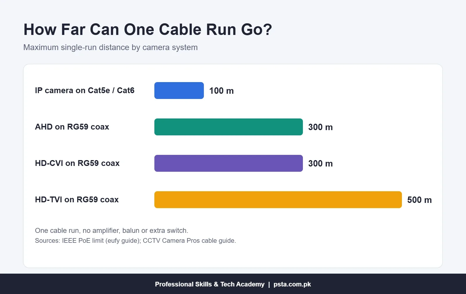 Bar chart of maximum single cable run: IP camera 100 m, AHD 300 m, HD-CVI 300 m, HD-TVI 500 m