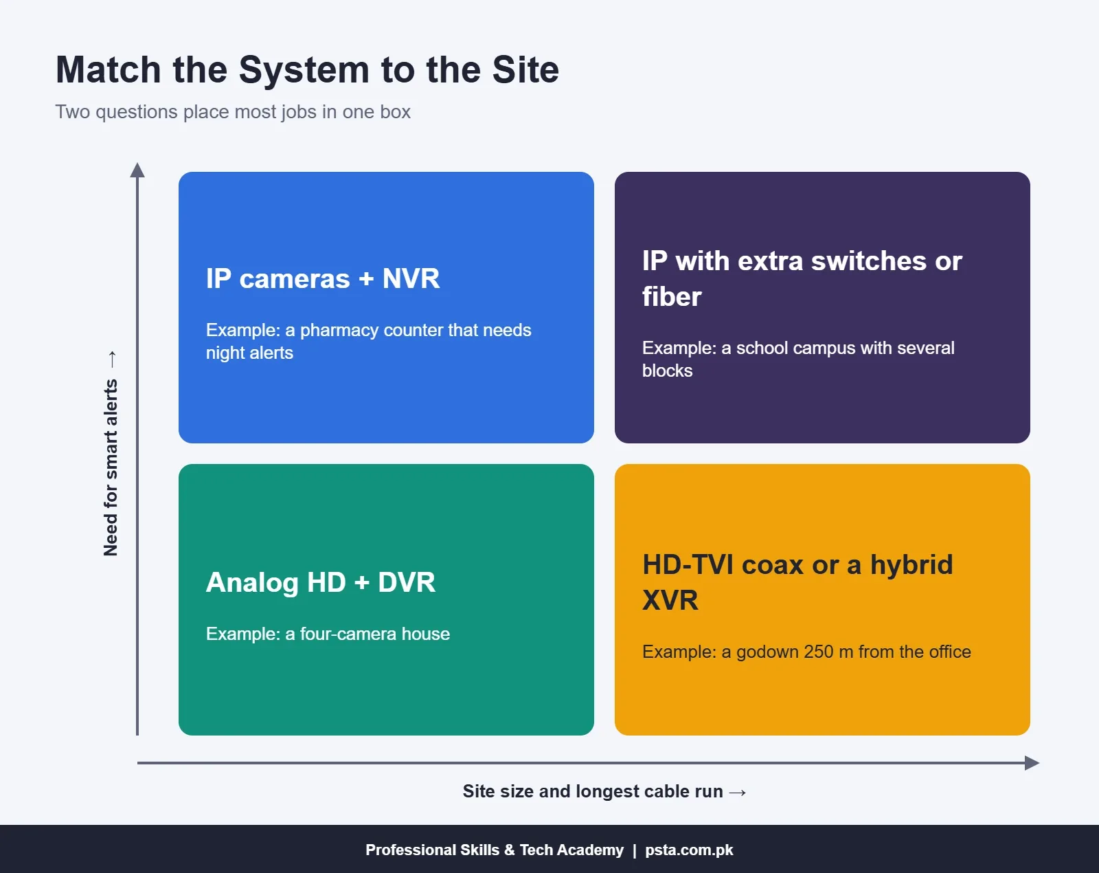 IP camera vs analog camera 2x2 matrix matching CCTV systems to site size and need for smart alerts