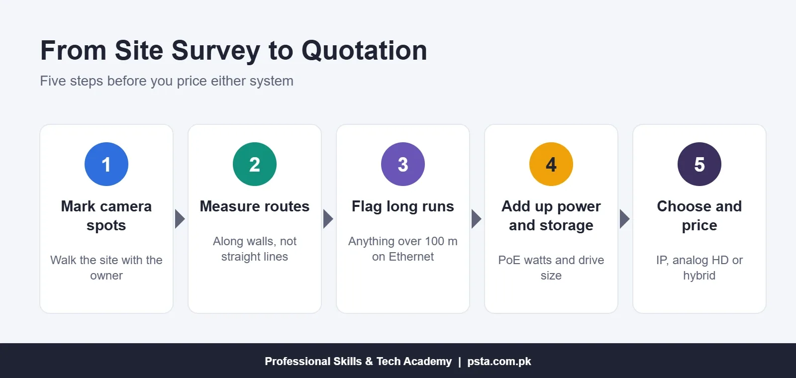 Five-step process flow from CCTV site survey to quotation