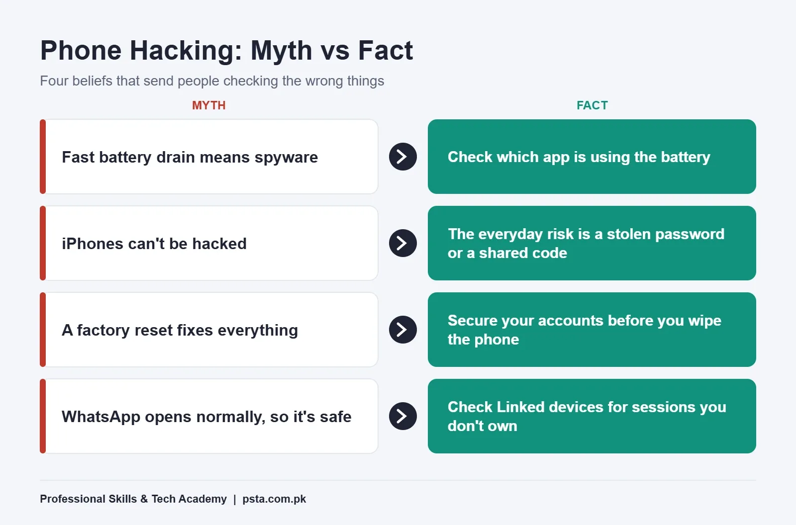 Is my phone hacked myth vs fact infographic comparing four common beliefs with the real checks